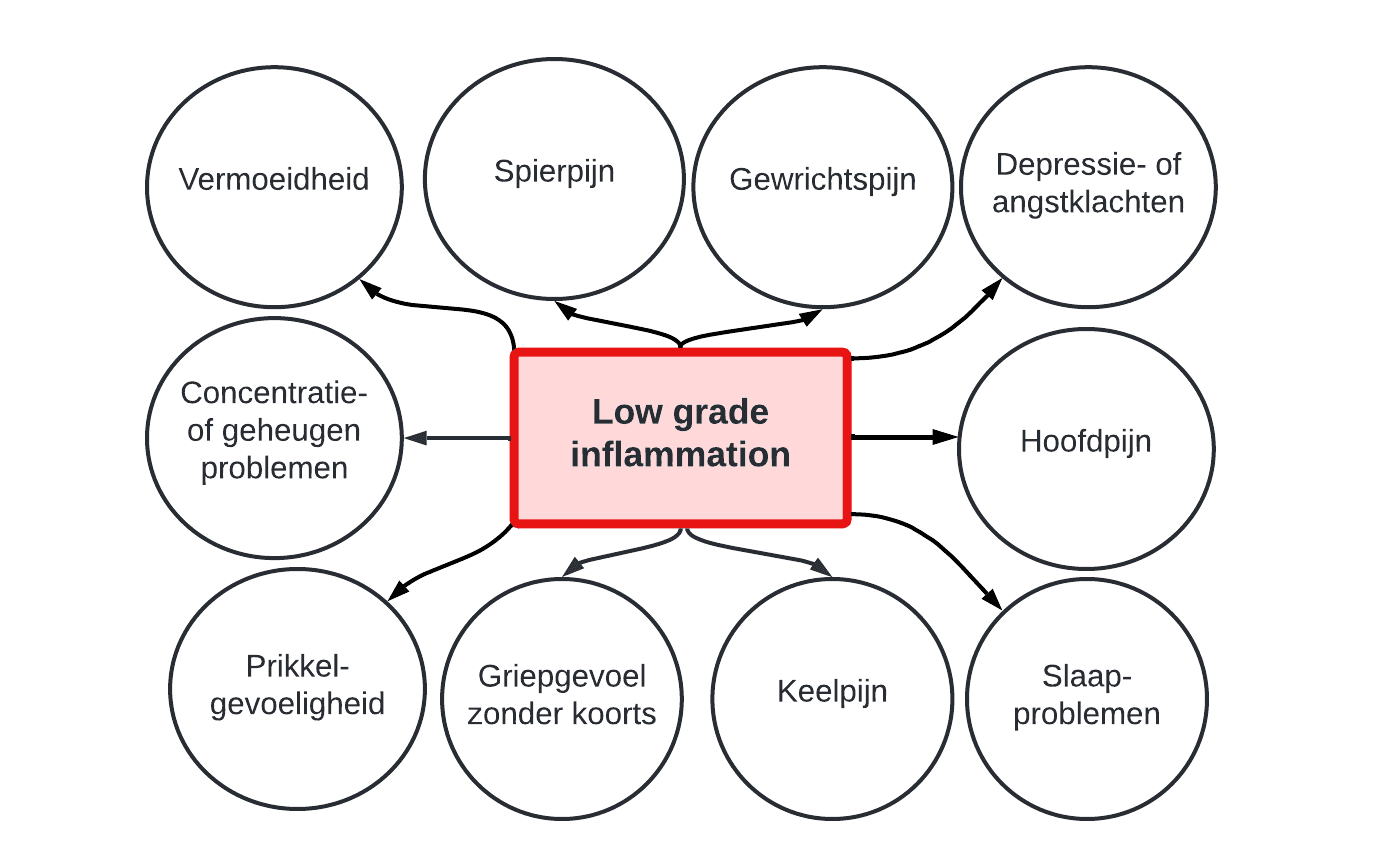 low grade inflammation, laaggradige ontstekingen