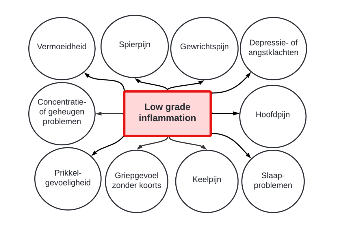 low grade inflammation, laaggradige ontstekingen